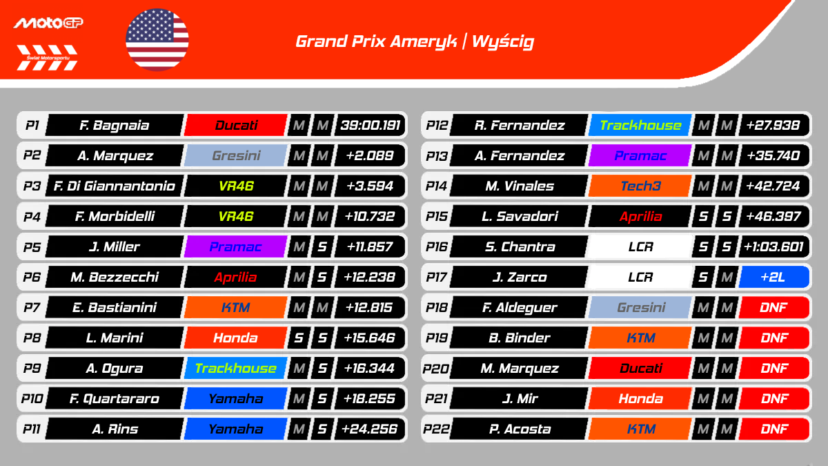 Wyniki GP Ameryk MotoGP 2025