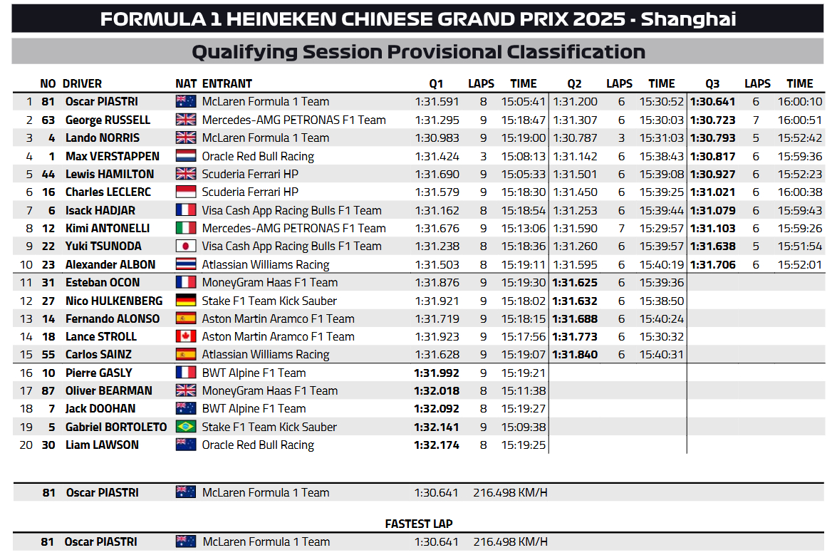GP Chin: Piastri wygranym kapitalnych kwalifikacji | Podsumowanie