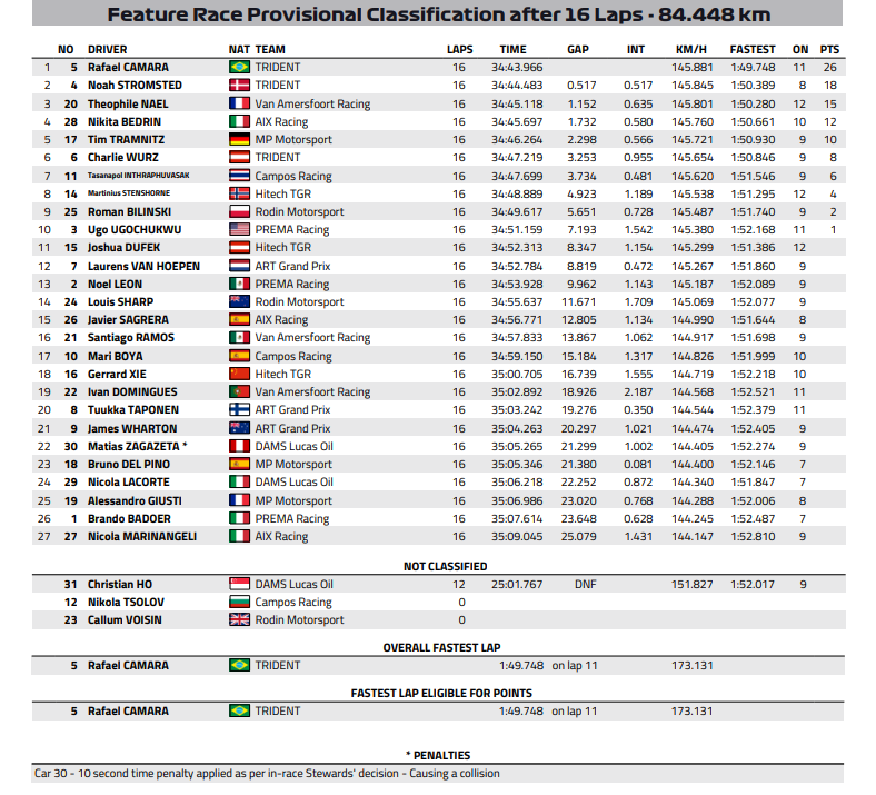 f3 australia 2025 wyniki