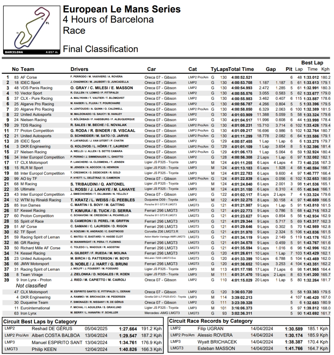 AF Corse wygrało 4h Barcelona 2025 ELMS
