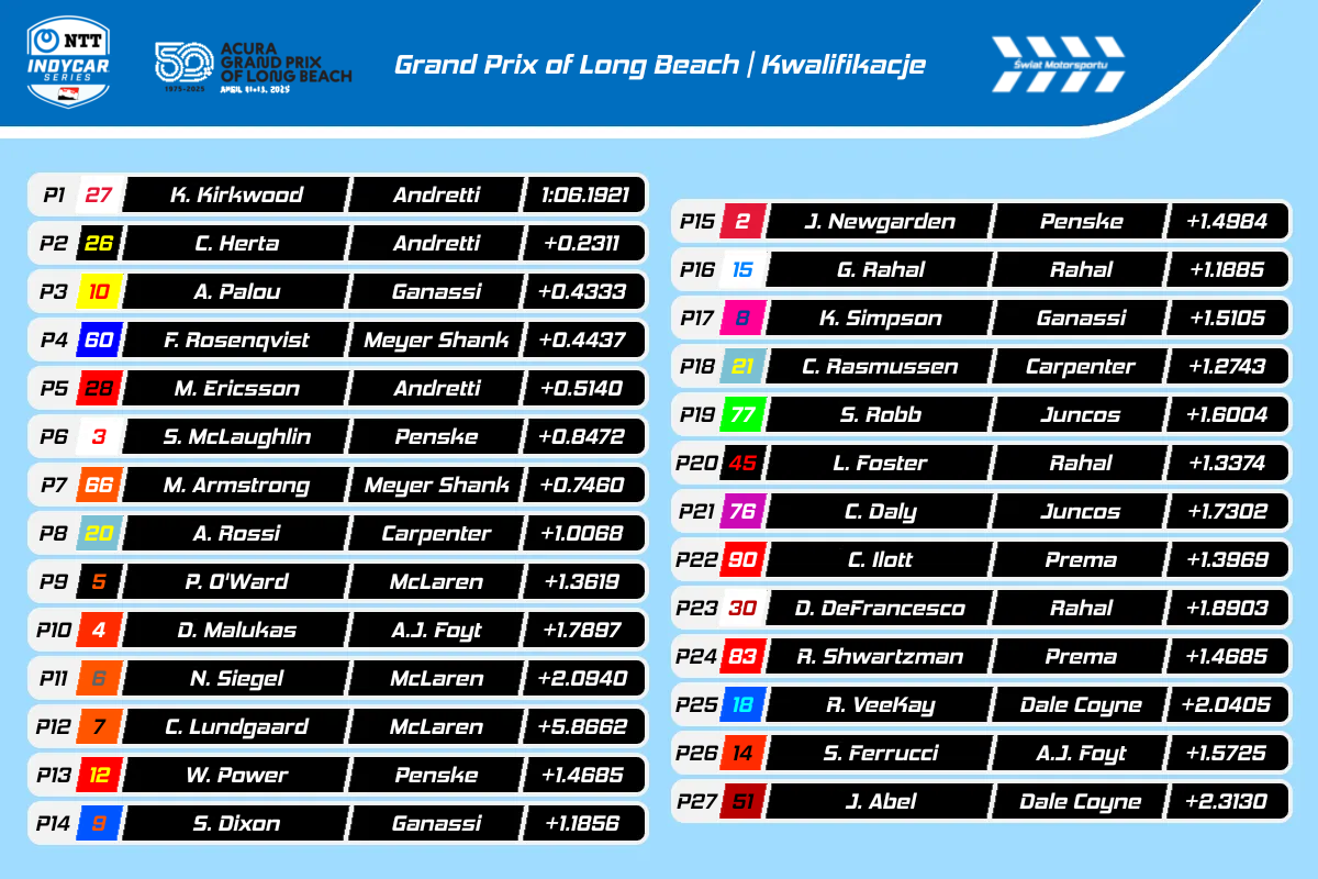 Wyniki kwalifikacji do IndyCar GP of Long Beach 2025