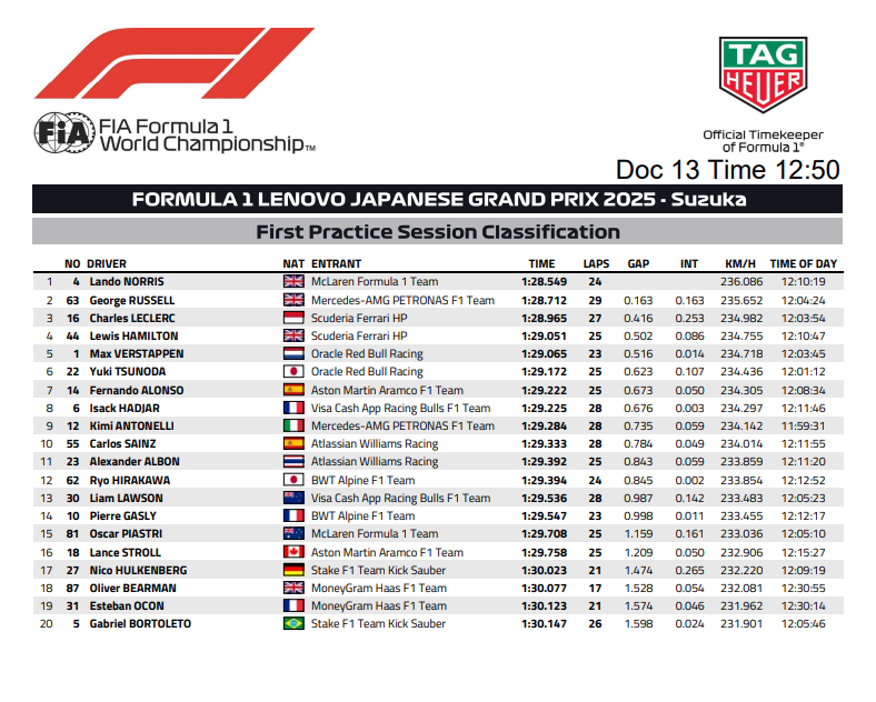 Wyniki FP1 GP Japonii treningi F1 2025