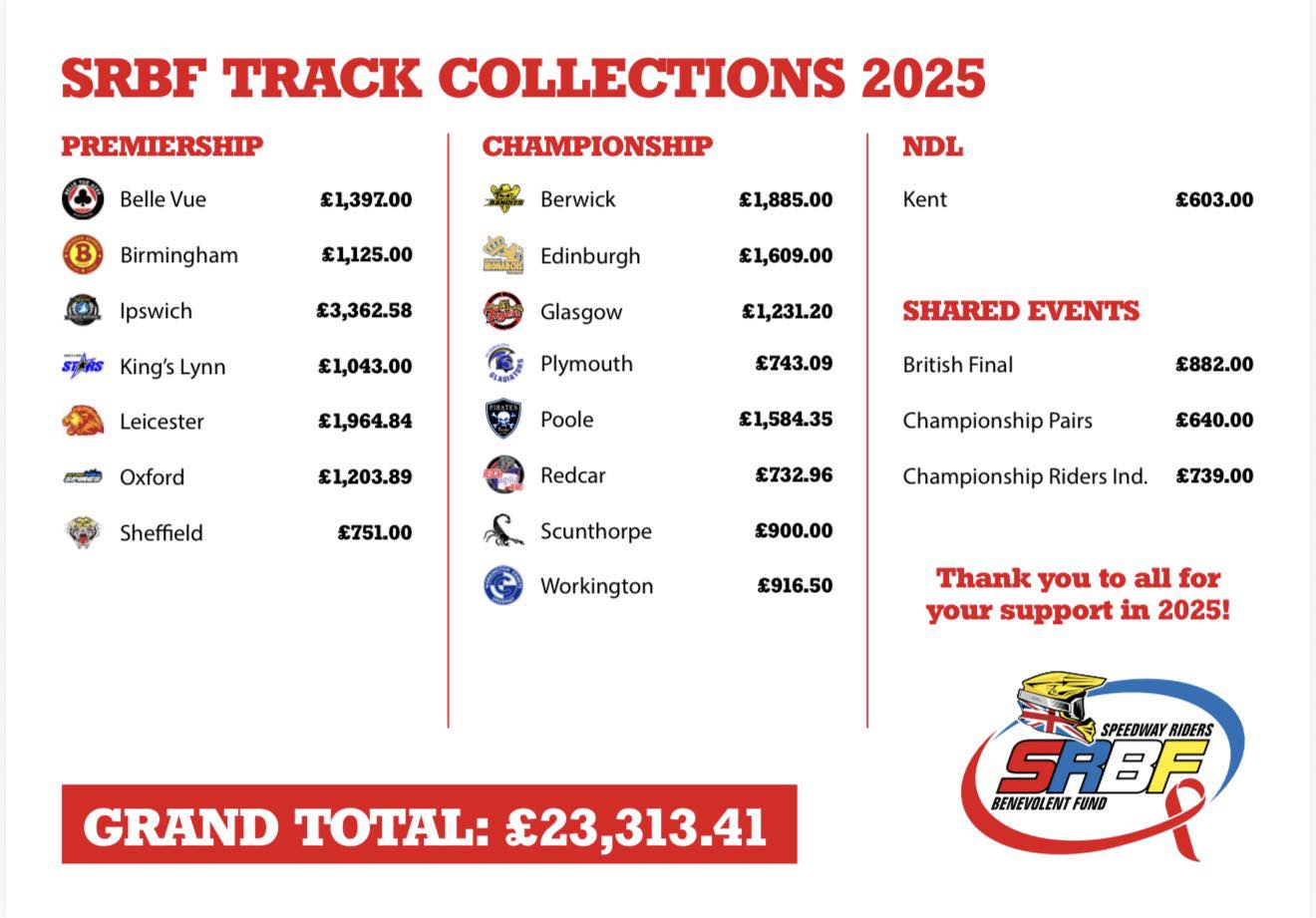 Zebrali ponad 112 tysięcy złotych! Piękny gest kibiców