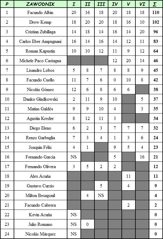 Był zawieszony, teraz wrócił do ścigania. Udany występ po przerwie