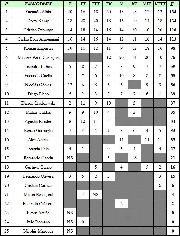Groźny upadek w Argentynie. Nie wyglądało to dobrze (WIDEO)