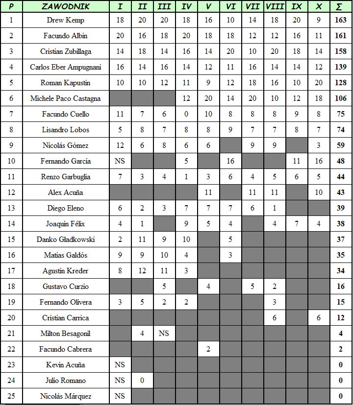Zawodnik Motoru Lublin z pierwszą wygraną w mistrzostwach