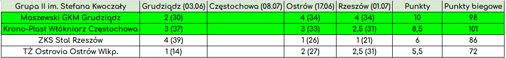 Znamy pierwszych półfnalistów! Przed nami zaległe turnieje