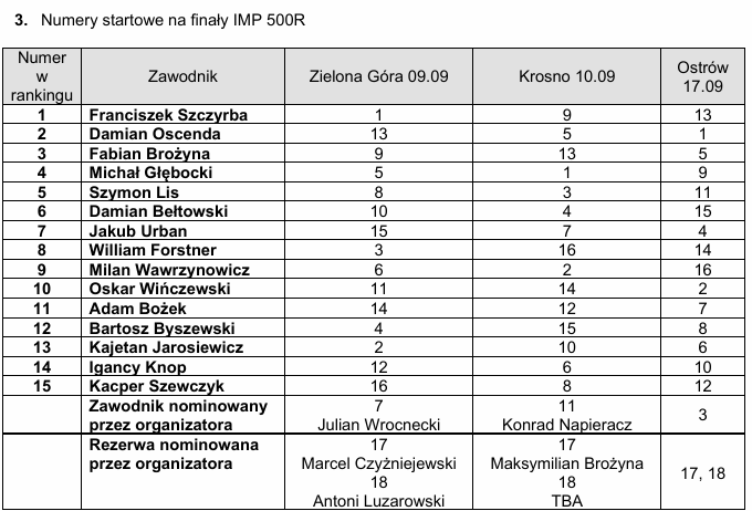 Znamy wszystkich uczestników IMP! W środę początek rywalizacji